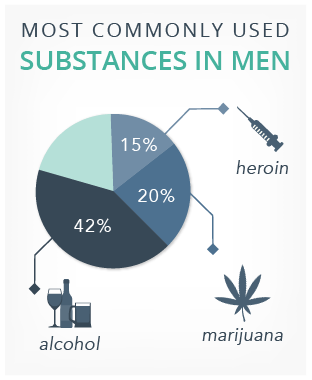 Signs Of Drug Use And Abuse In Men Most Common